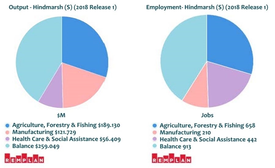 Hindmarsh Remplan Output and Employment.jpg