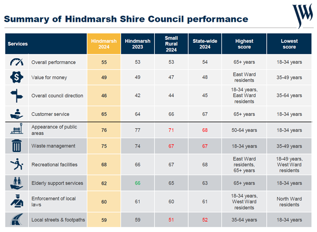 Summary of Hindmarsh Shire Council Performance 1 of 2.png