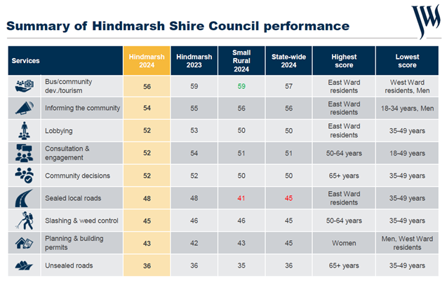 Summary of Hindmarsh Shire Council Performance 2 of 2.png